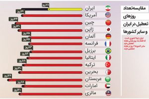 مقایسه تعطیلات ایران و سایر کشورها