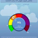 تعداد روزهای آلوده در تهران افزایش یافت