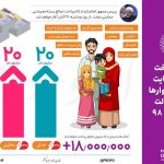 مرحله دوم بسته حمایتی معیشتی امشب واریز می‌شود