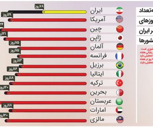 مقایسه تعطیلات ایران و سایر کشورها